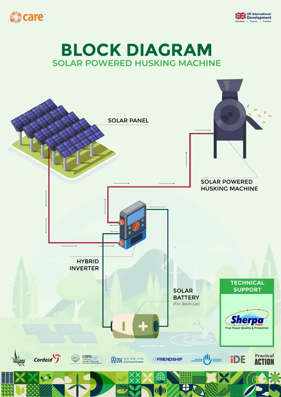 Block diagram, solar husking machine