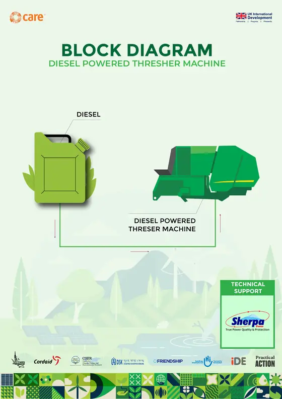 Block diagram, diesel thresher